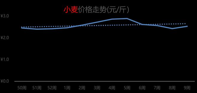 小麥價格最新行情分析