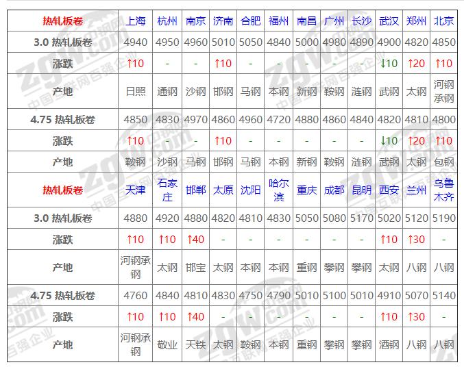 鋼材價格最新行情走勢分析