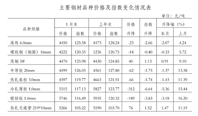 最新鋼材價(jià)格動(dòng)態(tài)分析