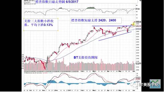 美股最新走勢(shì)分析