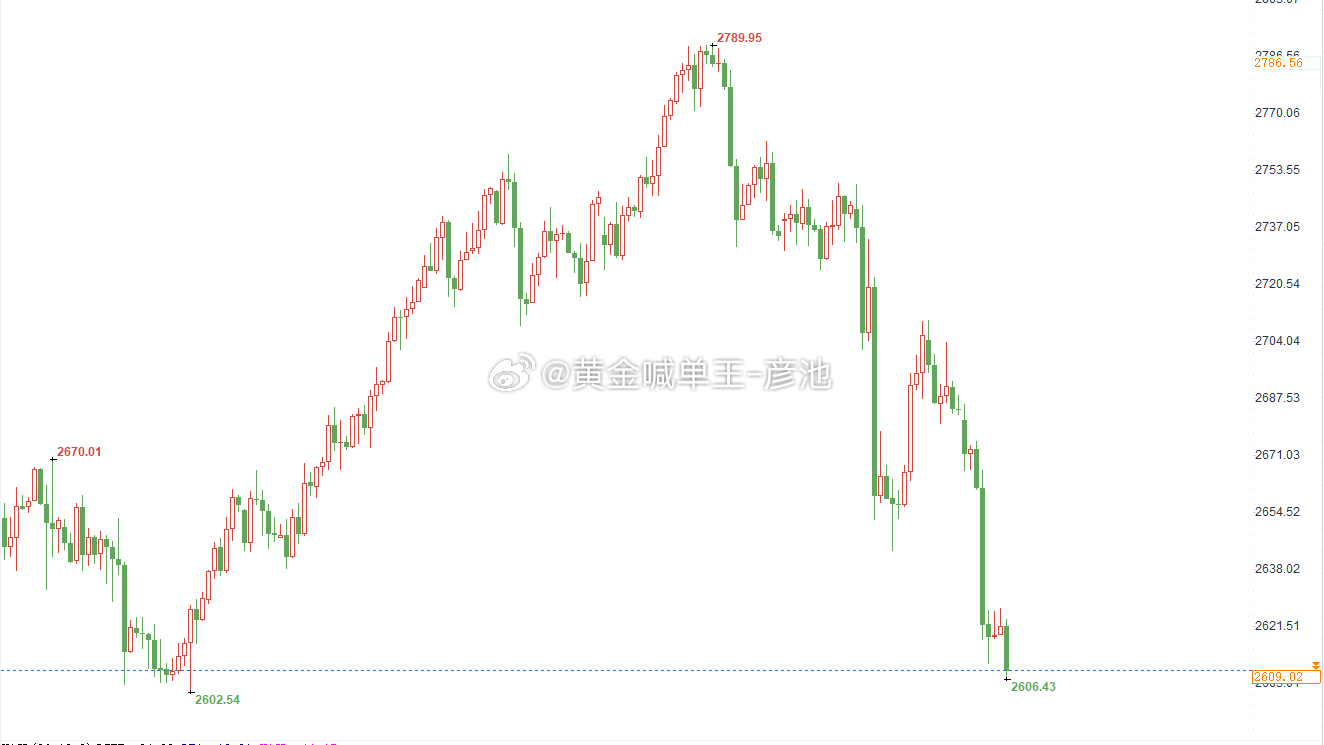 黃金價(jià)格走勢(shì)分析最新報(bào)告