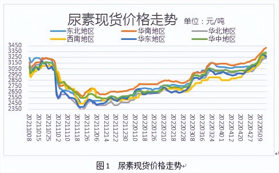 全國尿素今日最新出廠價動態(tài)分析