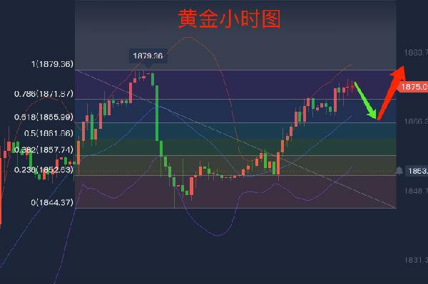 現(xiàn)貨黃金行情最新走勢分析