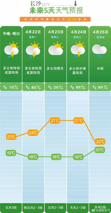 長沙最新天氣預(yù)報(bào)